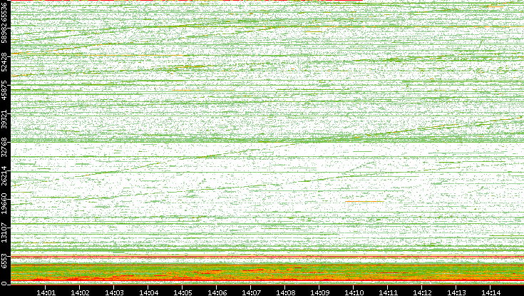 Dest. Port vs. Time