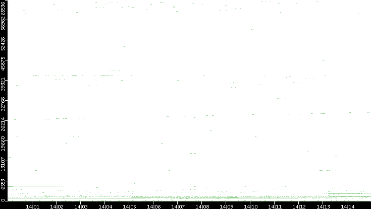 Src. Port vs. Time