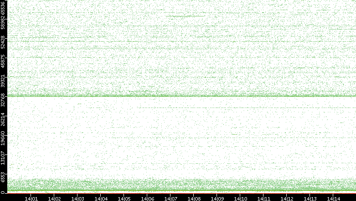 Dest. Port vs. Time
