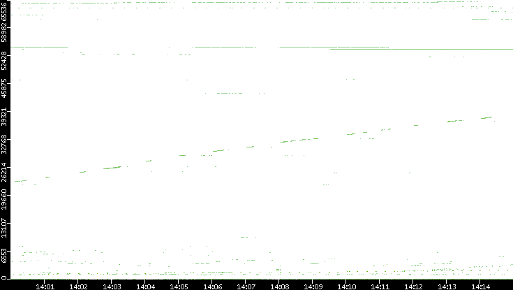 Src. Port vs. Time