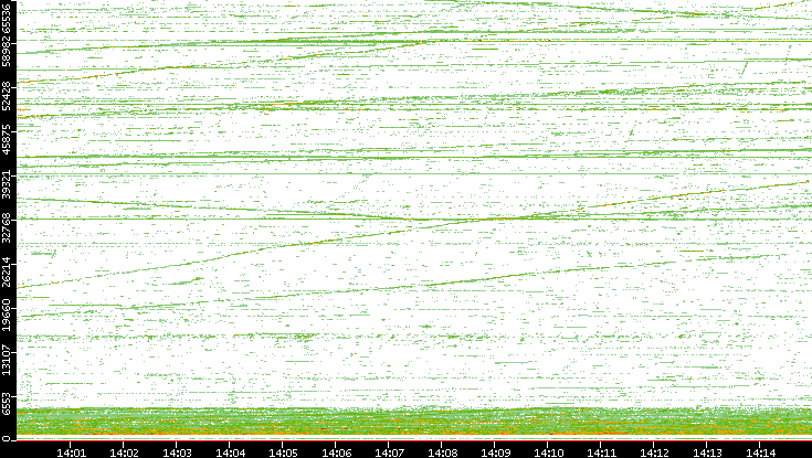 Src. Port vs. Time