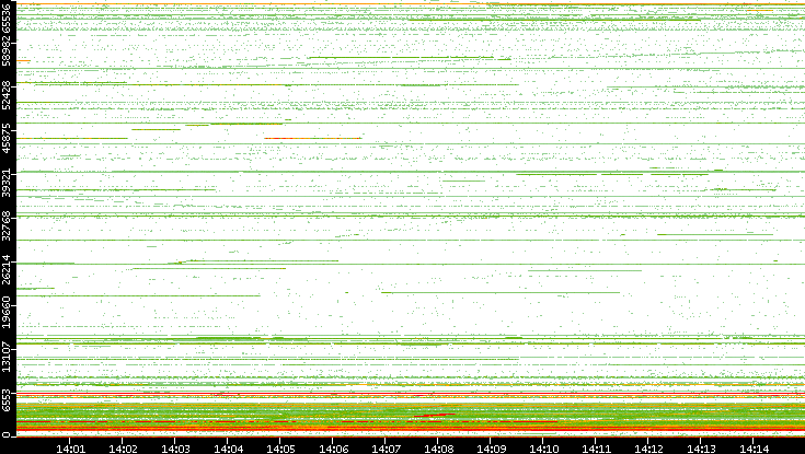 Src. Port vs. Time