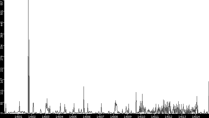 Throughput vs. Time