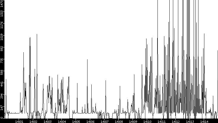 Average Packet Size vs. Time