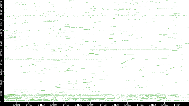 Dest. Port vs. Time