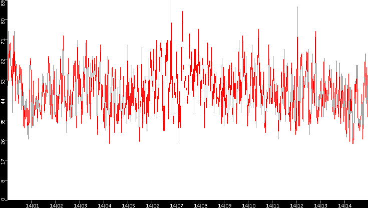 Nb. of Packets vs. Time