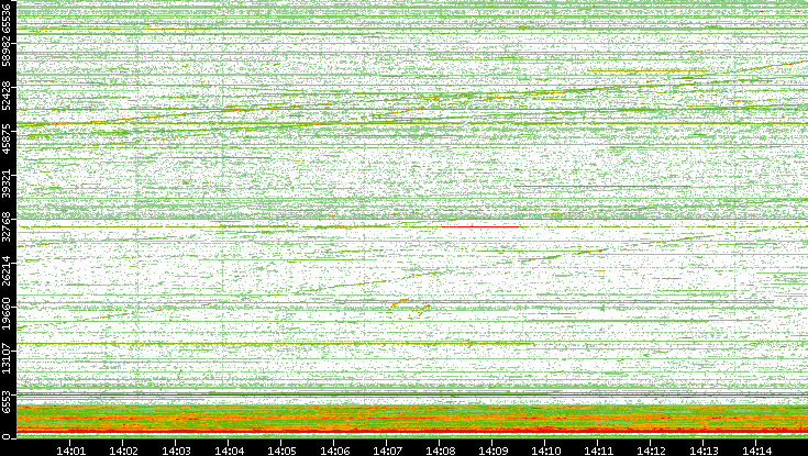 Dest. Port vs. Time