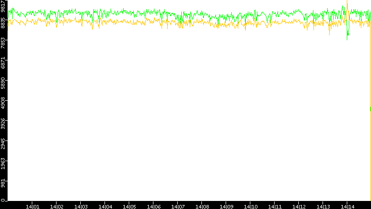 Entropy of Port vs. Time
