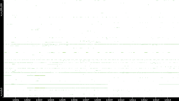 Dest. IP vs. Time