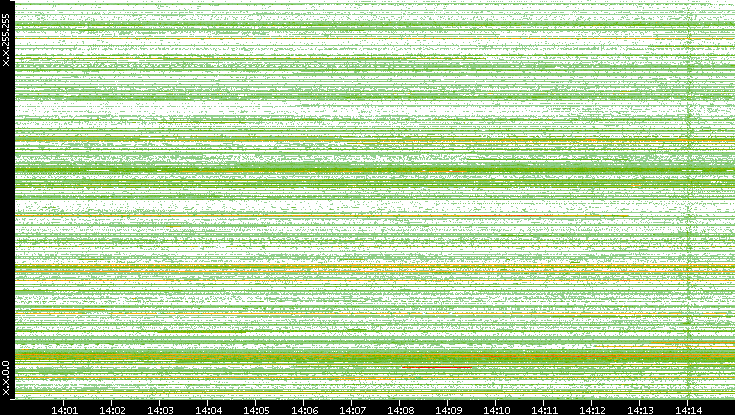Src. IP vs. Time