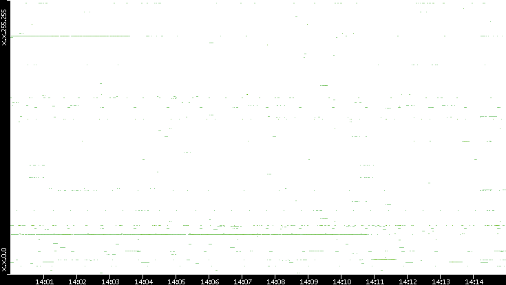 Dest. IP vs. Time