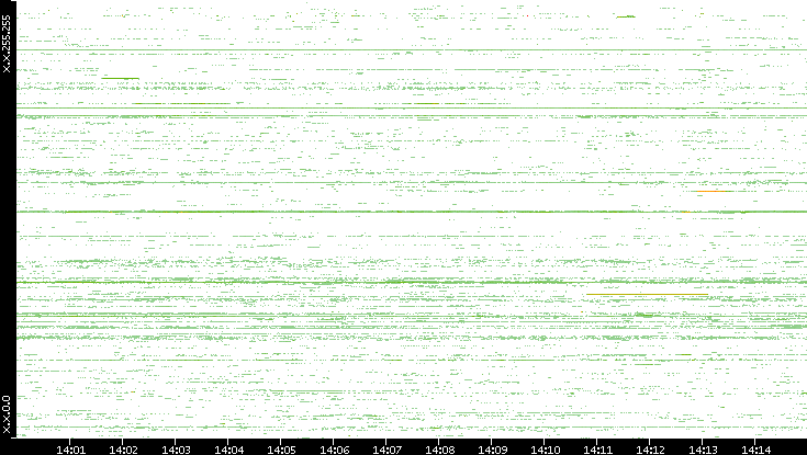 Src. IP vs. Time
