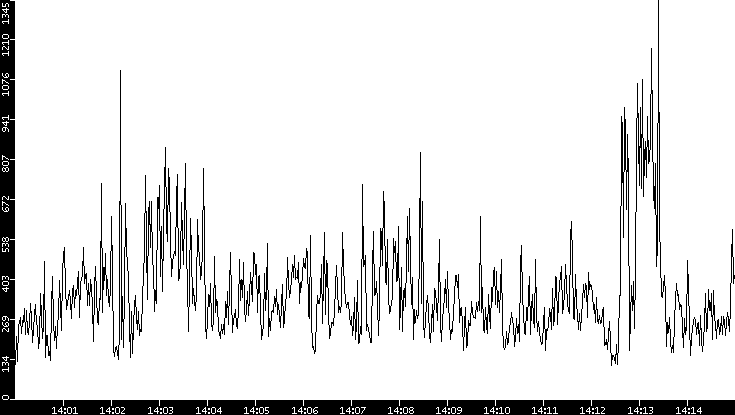Throughput vs. Time