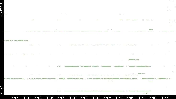 Dest. IP vs. Time