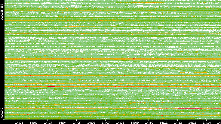 Dest. IP vs. Time