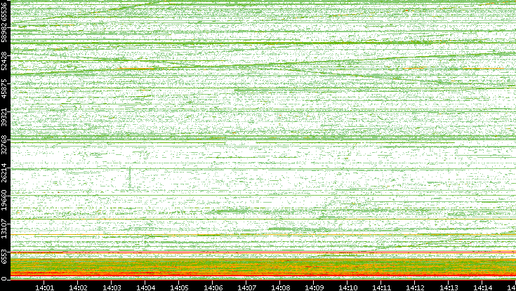 Src. Port vs. Time