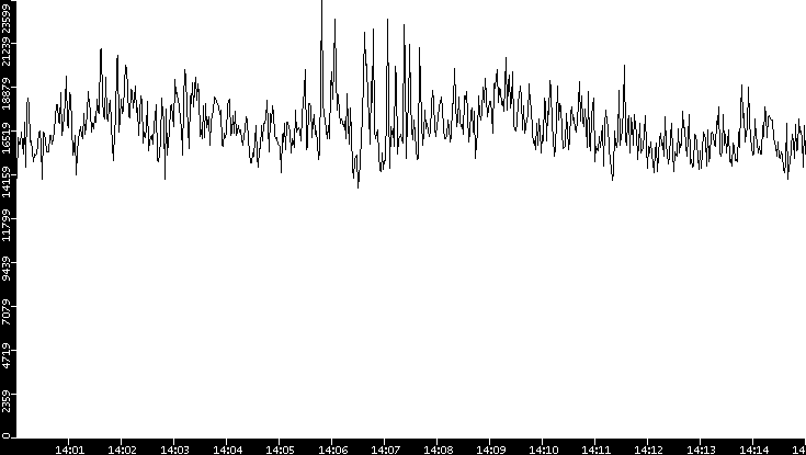 Throughput vs. Time