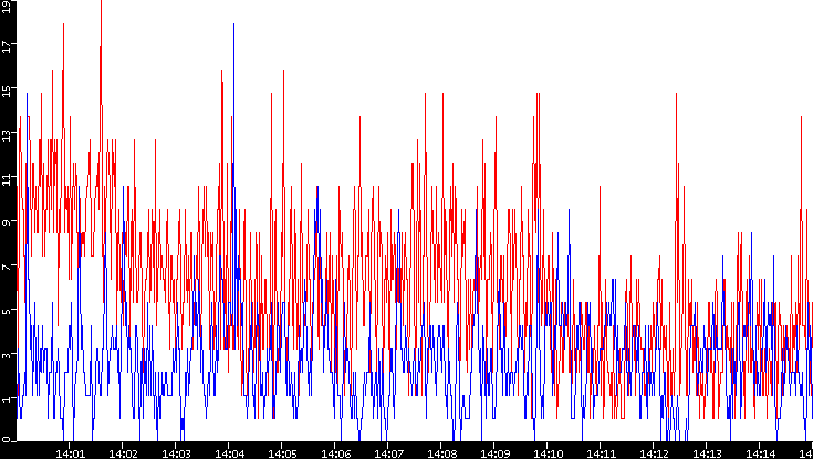 Nb. of Packets vs. Time