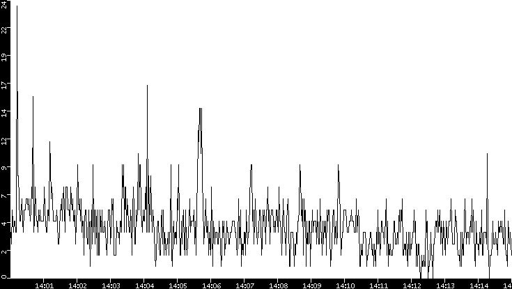 Throughput vs. Time
