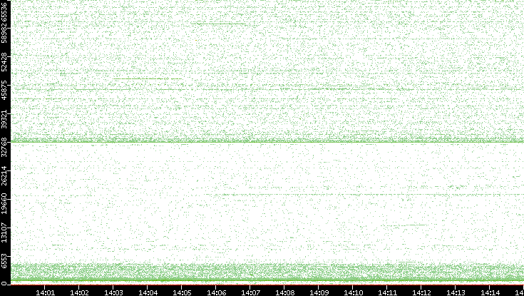 Dest. Port vs. Time