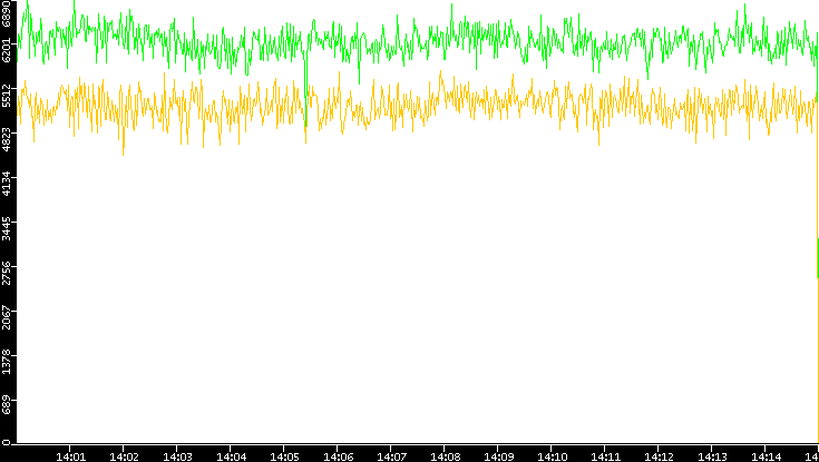 Entropy of Port vs. Time