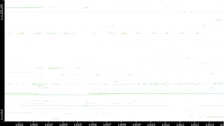Dest. IP vs. Time