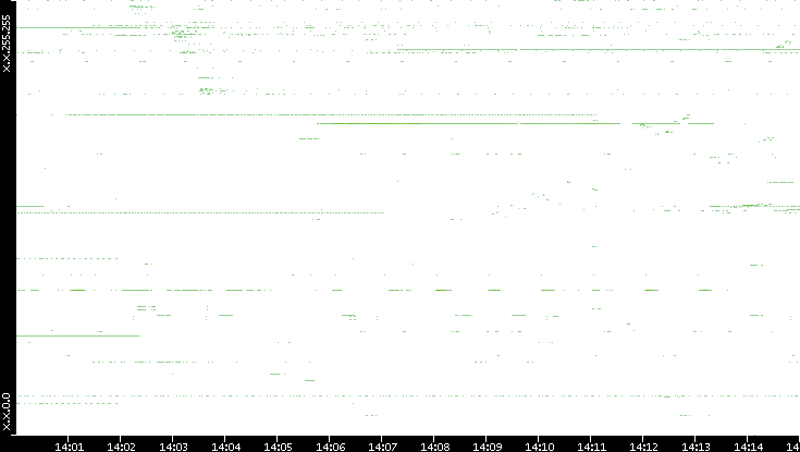 Src. IP vs. Time