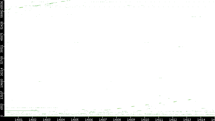 Src. Port vs. Time
