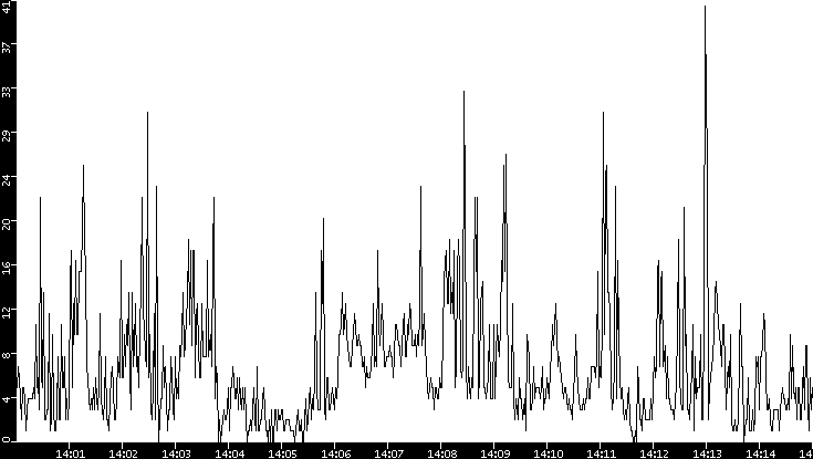 Throughput vs. Time