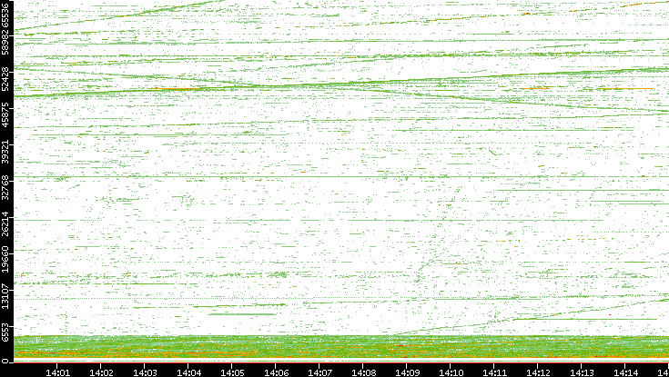 Src. Port vs. Time