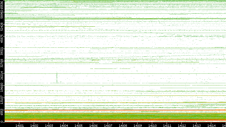 Src. Port vs. Time