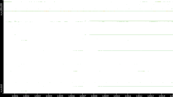 Dest. IP vs. Time