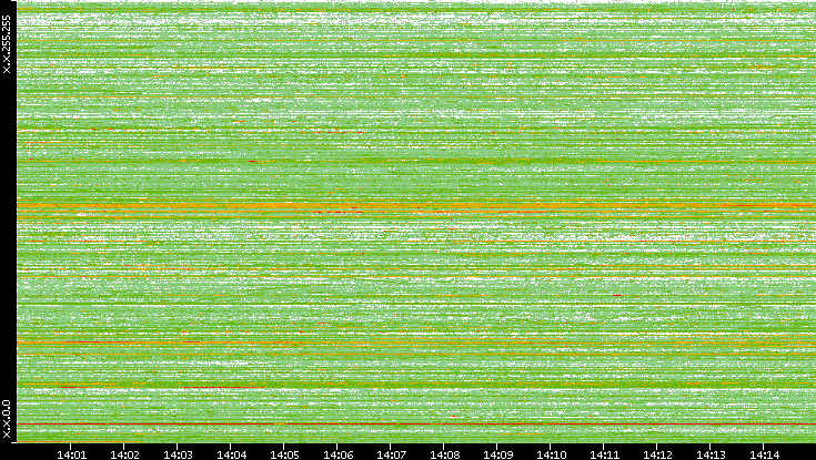 Dest. IP vs. Time