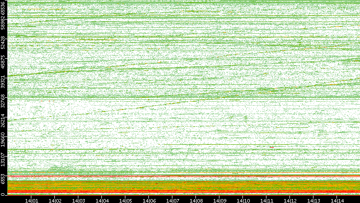Dest. Port vs. Time