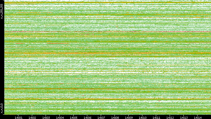 Src. IP vs. Time