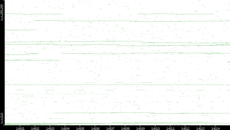 Dest. IP vs. Time