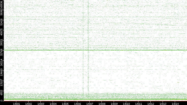 Src. Port vs. Time