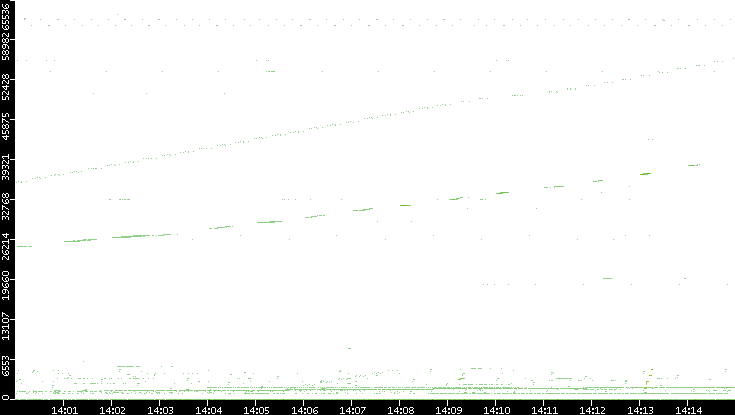 Src. Port vs. Time