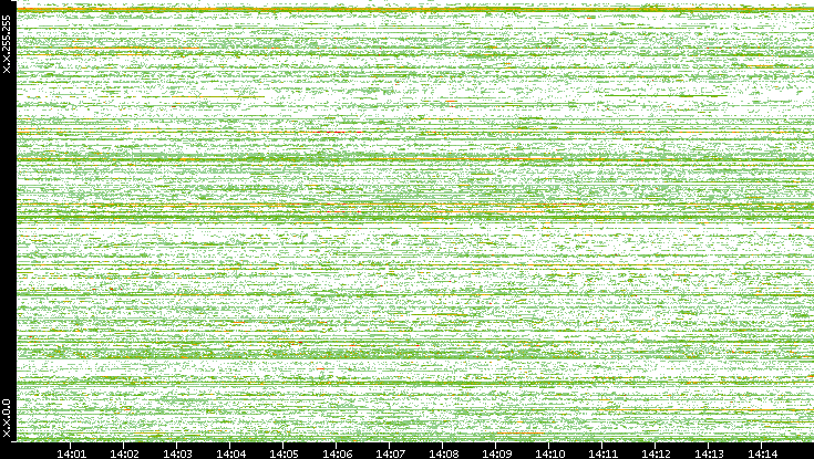 Src. IP vs. Time