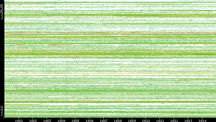 Src. IP vs. Time