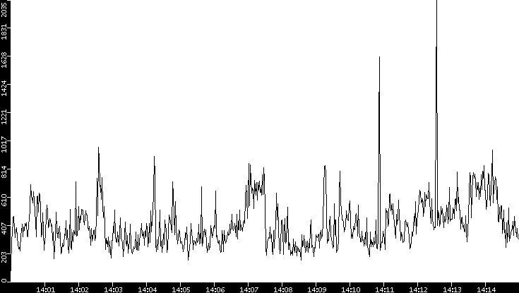Throughput vs. Time