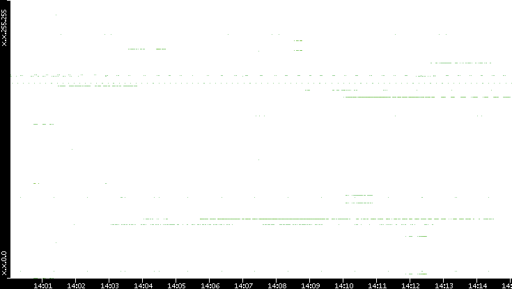 Dest. IP vs. Time