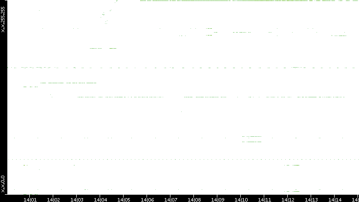Src. IP vs. Time