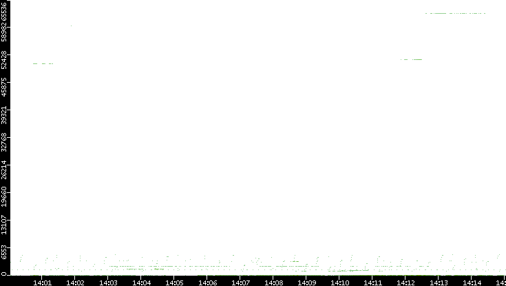 Src. Port vs. Time