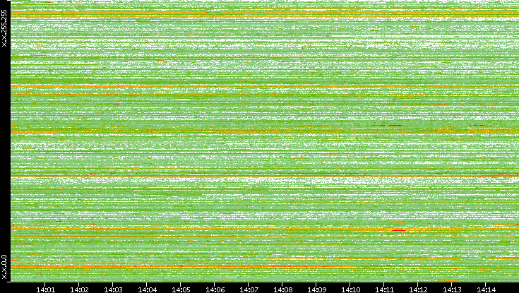 Dest. IP vs. Time