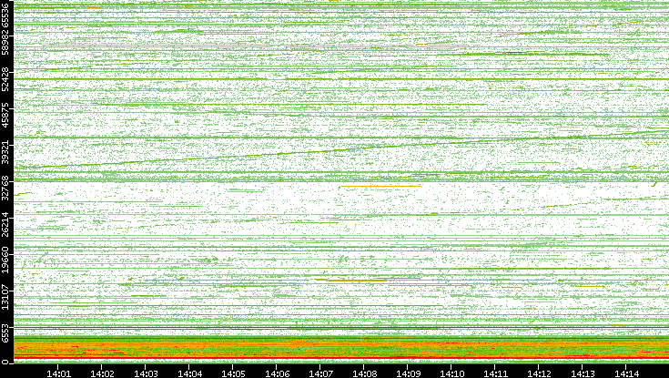 Dest. Port vs. Time