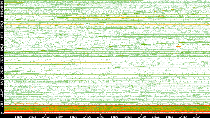 Src. Port vs. Time