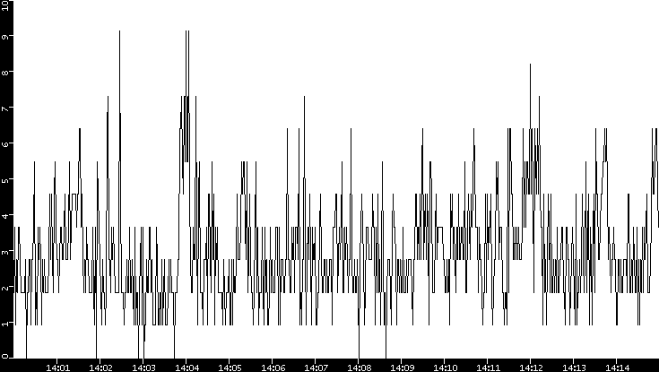 Throughput vs. Time