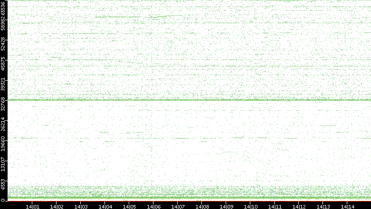 Src. Port vs. Time