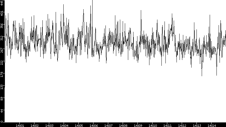 Throughput vs. Time